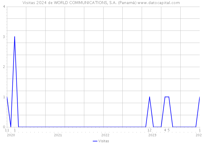 Visitas 2024 de WORLD COMMUNICATIONS, S.A. (Panamá) 