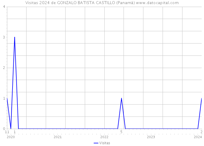 Visitas 2024 de GONZALO BATISTA CASTILLO (Panamá) 