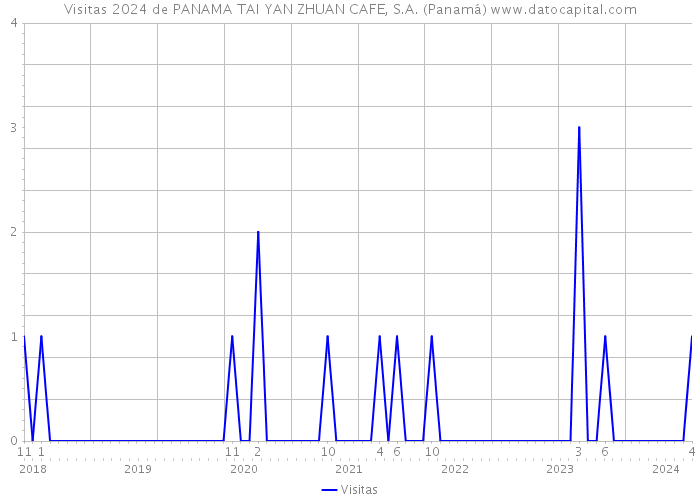 Visitas 2024 de PANAMA TAI YAN ZHUAN CAFE, S.A. (Panamá) 