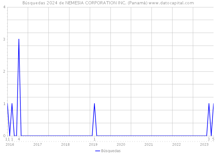 Búsquedas 2024 de NEMESIA CORPORATION INC. (Panamá) 