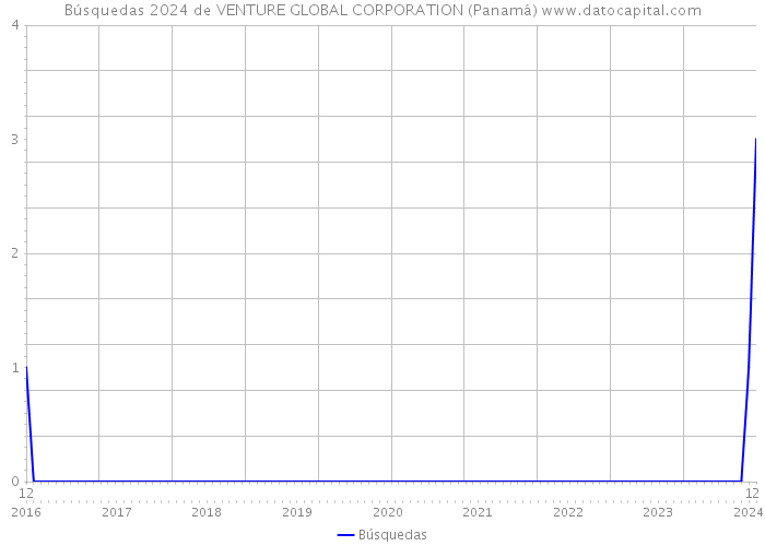 Búsquedas 2024 de VENTURE GLOBAL CORPORATION (Panamá) 