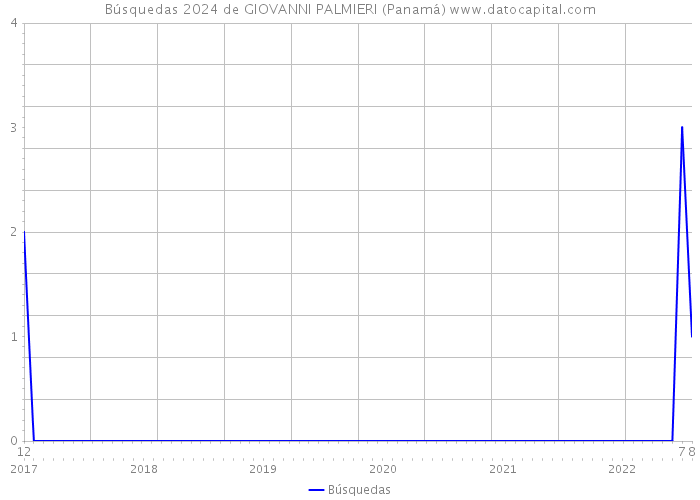 Búsquedas 2024 de GIOVANNI PALMIERI (Panamá) 
