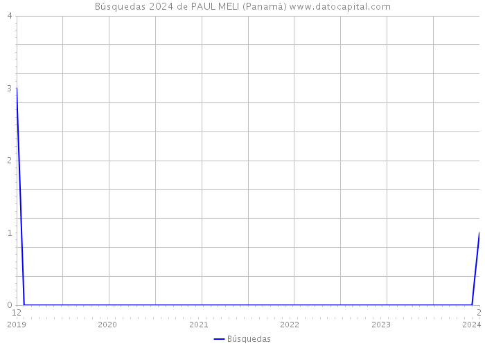 Búsquedas 2024 de PAUL MELI (Panamá) 