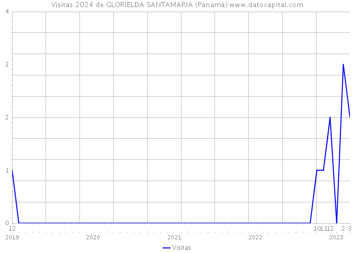 Visitas 2024 de GLORIELDA SANTAMARIA (Panamá) 