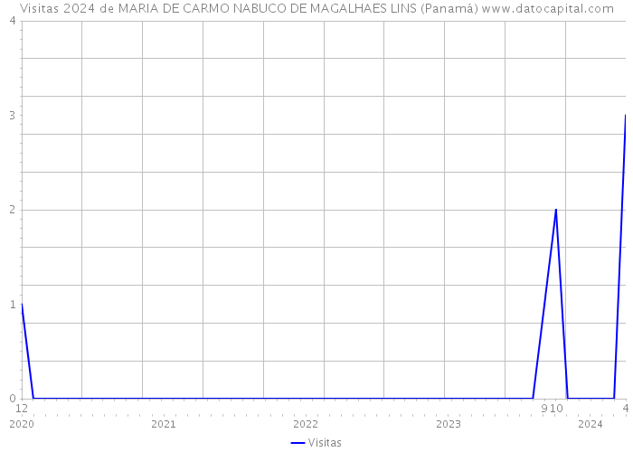 Visitas 2024 de MARIA DE CARMO NABUCO DE MAGALHAES LINS (Panamá) 
