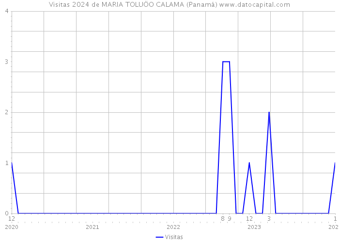 Visitas 2024 de MARIA TOLUÖO CALAMA (Panamá) 