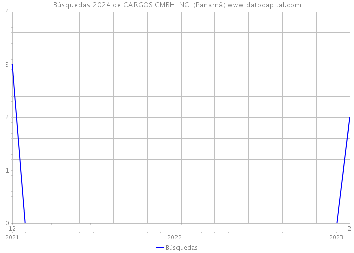 Búsquedas 2024 de CARGOS GMBH INC. (Panamá) 