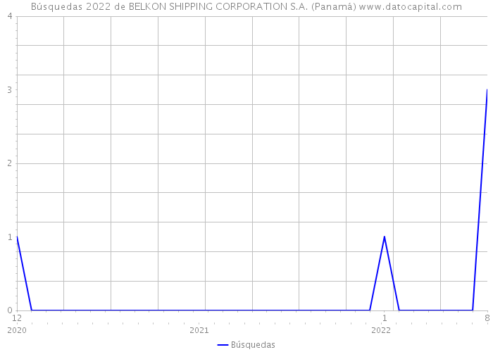 Búsquedas 2022 de BELKON SHIPPING CORPORATION S.A. (Panamá) 
