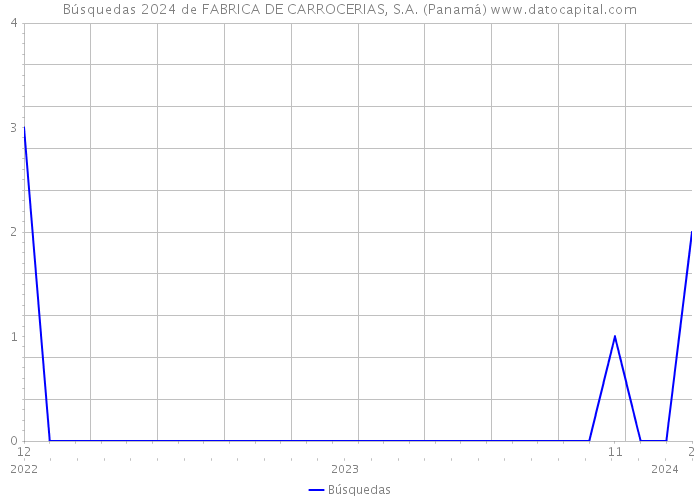 Búsquedas 2024 de FABRICA DE CARROCERIAS, S.A. (Panamá) 