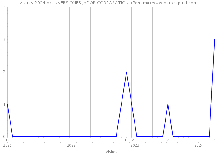 Visitas 2024 de INVERSIONES JADOR CORPORATION. (Panamá) 