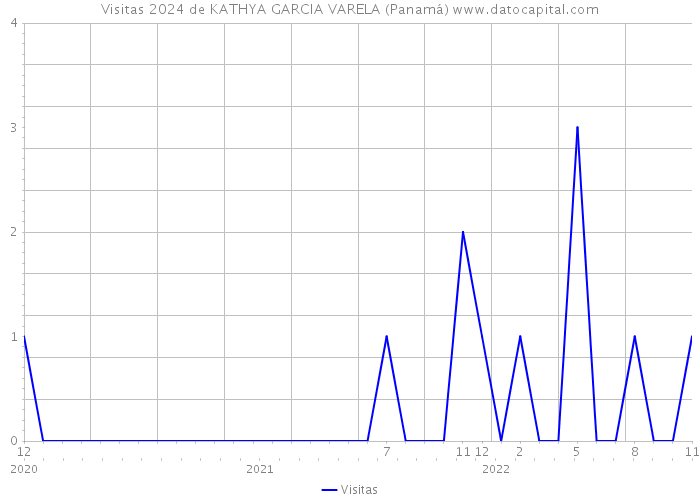Visitas 2024 de KATHYA GARCIA VARELA (Panamá) 