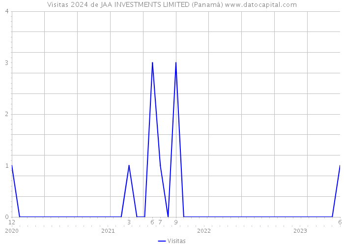 Visitas 2024 de JAA INVESTMENTS LIMITED (Panamá) 
