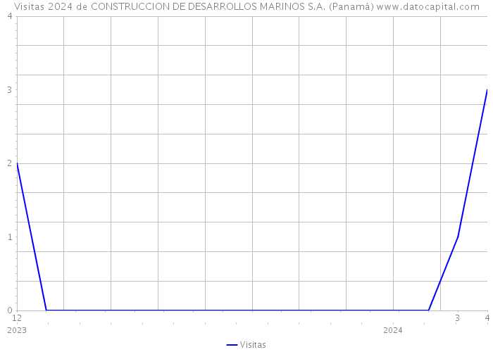 Visitas 2024 de CONSTRUCCION DE DESARROLLOS MARINOS S.A. (Panamá) 