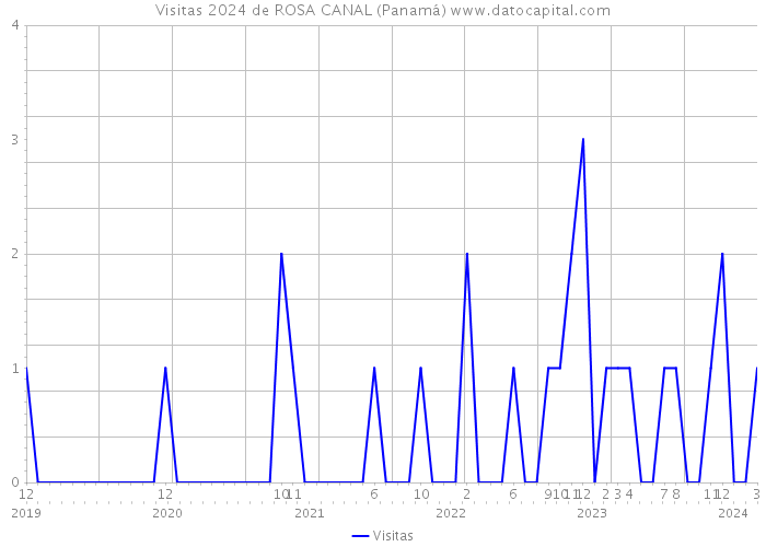 Visitas 2024 de ROSA CANAL (Panamá) 