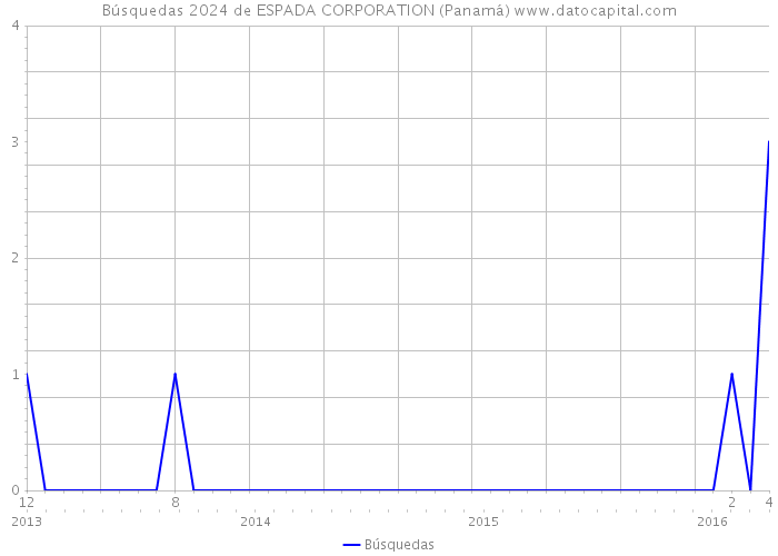 Búsquedas 2024 de ESPADA CORPORATION (Panamá) 