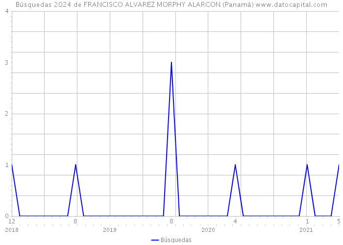 Búsquedas 2024 de FRANCISCO ALVAREZ MORPHY ALARCON (Panamá) 