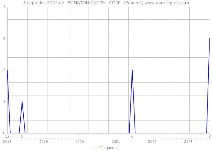 Búsquedas 2024 de LEXINGTON CAPITAL CORP., (Panamá) 