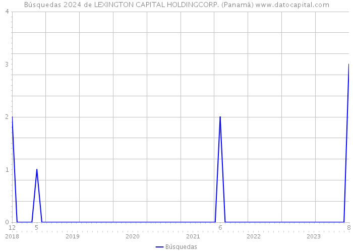 Búsquedas 2024 de LEXINGTON CAPITAL HOLDINGCORP. (Panamá) 
