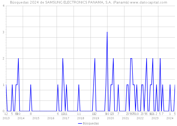 Búsquedas 2024 de SAMSUNG ELECTRONICS PANAMA, S.A. (Panamá) 