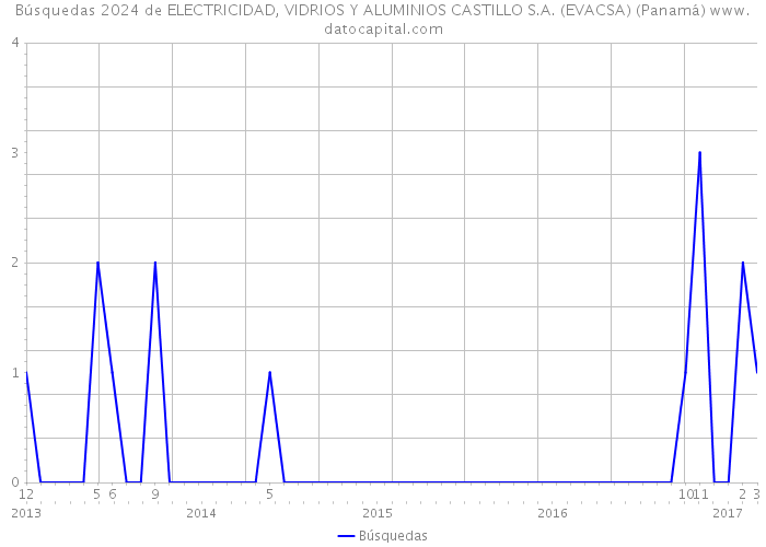 Búsquedas 2024 de ELECTRICIDAD, VIDRIOS Y ALUMINIOS CASTILLO S.A. (EVACSA) (Panamá) 