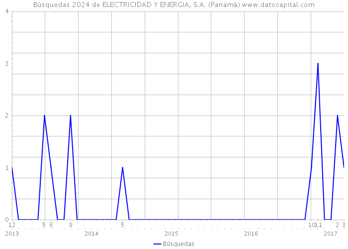 Búsquedas 2024 de ELECTRICIDAD Y ENERGIA, S.A. (Panamá) 
