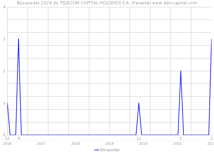 Búsquedas 2024 de TELECOM CAPITAL HOLDINGS S.A. (Panamá) 