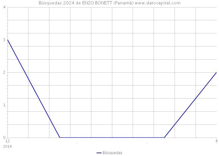 Búsquedas 2024 de ENZO BONETT (Panamá) 