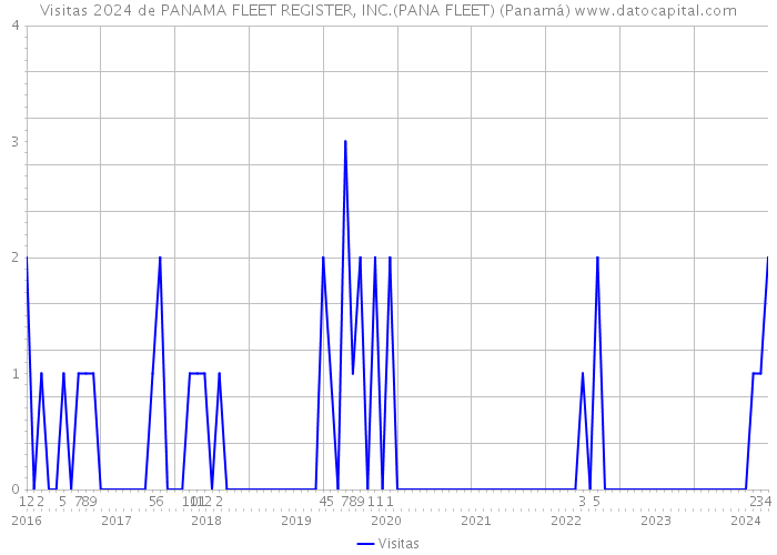 Visitas 2024 de PANAMA FLEET REGISTER, INC.(PANA FLEET) (Panamá) 