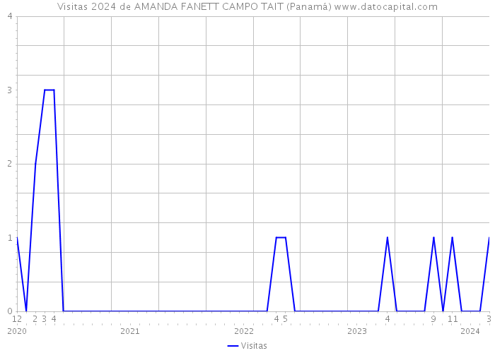 Visitas 2024 de AMANDA FANETT CAMPO TAIT (Panamá) 