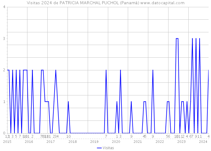 Visitas 2024 de PATRICIA MARCHAL PUCHOL (Panamá) 