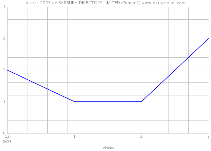 Visitas 2023 de SARSURA DIRECTORS LIMITED (Panamá) 