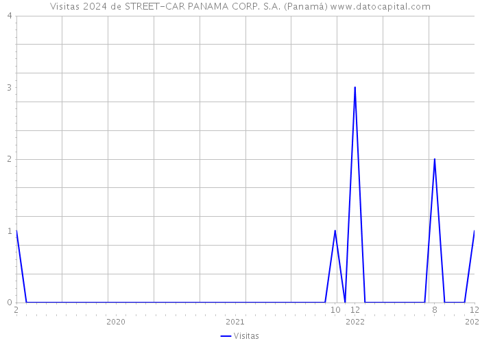 Visitas 2024 de STREET-CAR PANAMA CORP. S.A. (Panamá) 