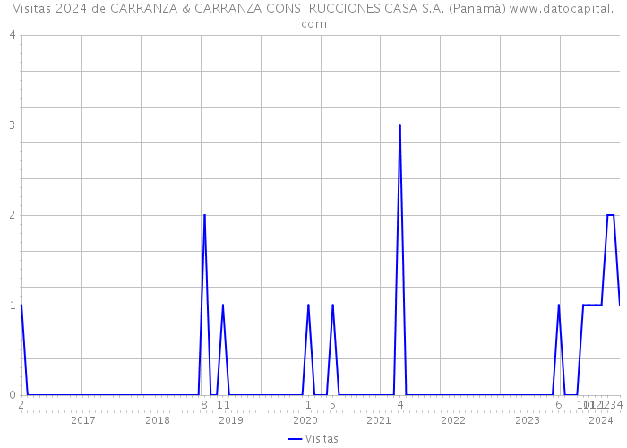 Visitas 2024 de CARRANZA & CARRANZA CONSTRUCCIONES CASA S.A. (Panamá) 