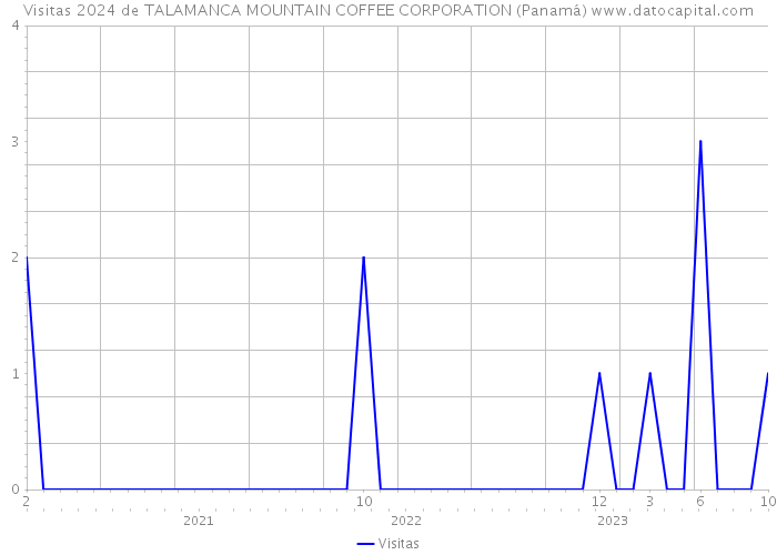 Visitas 2024 de TALAMANCA MOUNTAIN COFFEE CORPORATION (Panamá) 