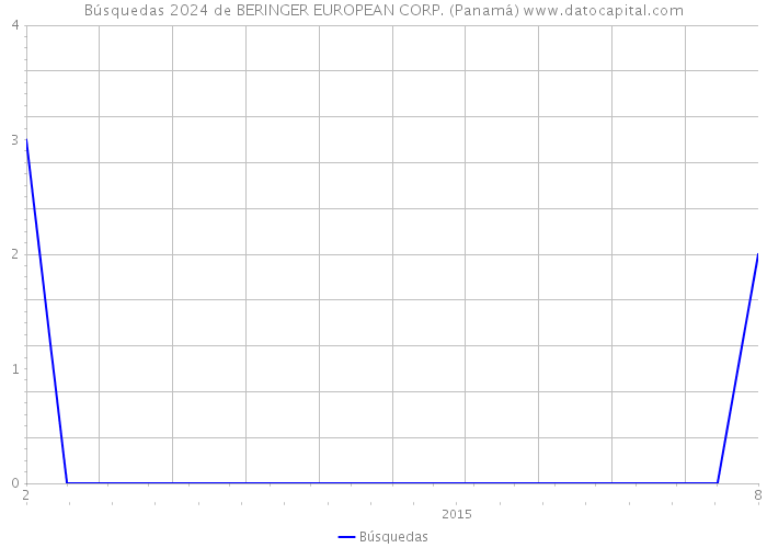 Búsquedas 2024 de BERINGER EUROPEAN CORP. (Panamá) 
