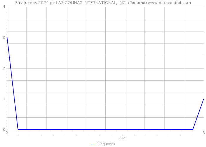 Búsquedas 2024 de LAS COLINAS INTERNATIONAL, INC. (Panamá) 