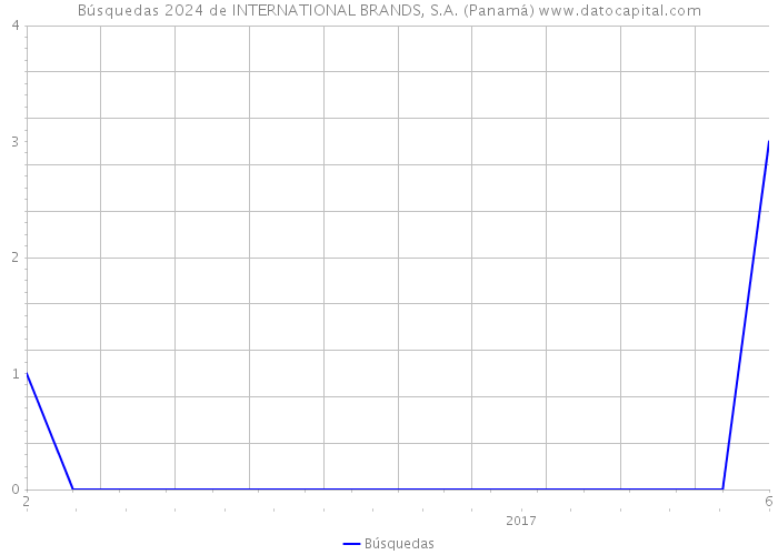 Búsquedas 2024 de INTERNATIONAL BRANDS, S.A. (Panamá) 