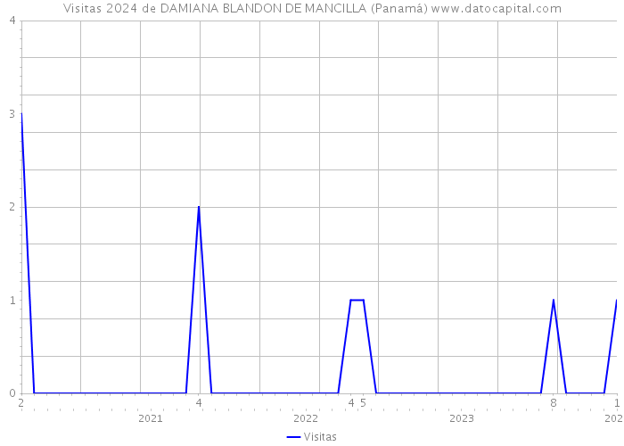 Visitas 2024 de DAMIANA BLANDON DE MANCILLA (Panamá) 
