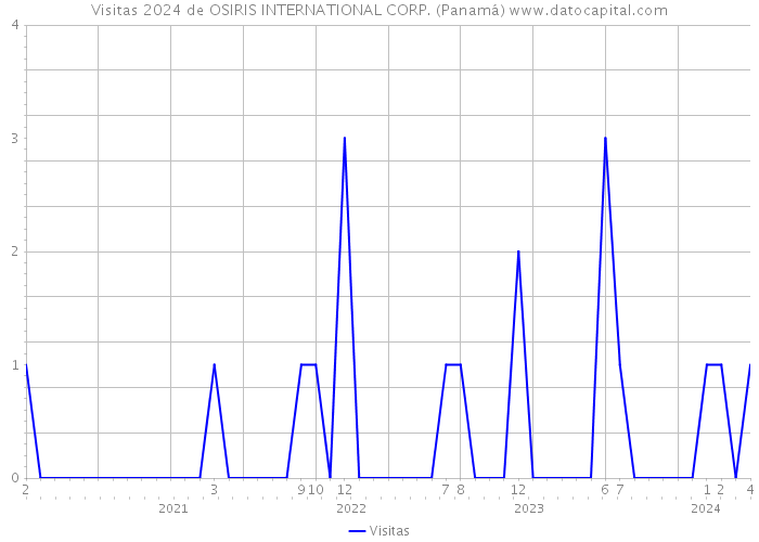 Visitas 2024 de OSIRIS INTERNATIONAL CORP. (Panamá) 
