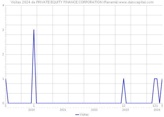 Visitas 2024 de PRIVATE EQUITY FINANCE CORPORATION (Panamá) 