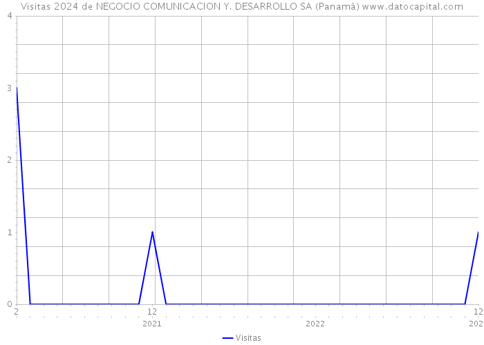 Visitas 2024 de NEGOCIO COMUNICACION Y. DESARROLLO SA (Panamá) 