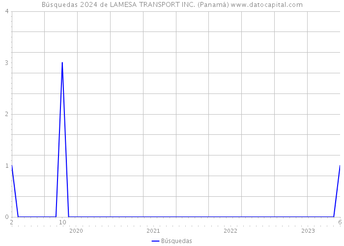 Búsquedas 2024 de LAMESA TRANSPORT INC. (Panamá) 