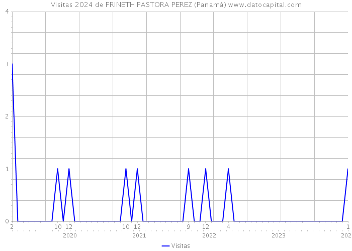Visitas 2024 de FRINETH PASTORA PEREZ (Panamá) 