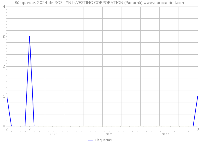 Búsquedas 2024 de ROSILYN INVESTING CORPORATION (Panamá) 