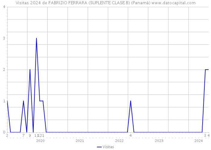 Visitas 2024 de FABRIZIO FERRARA (SUPLENTE CLASE B) (Panamá) 