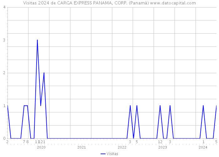 Visitas 2024 de CARGA EXPRESS PANAMA, CORP. (Panamá) 