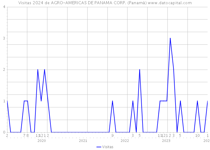 Visitas 2024 de AGRO-AMERICAS DE PANAMA CORP. (Panamá) 