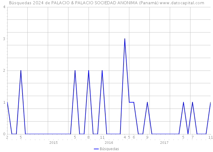 Búsquedas 2024 de PALACIO & PALACIO SOCIEDAD ANONIMA (Panamá) 