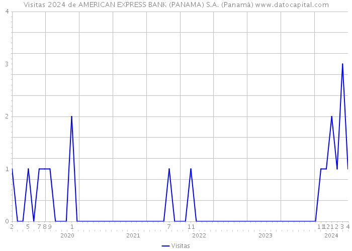 Visitas 2024 de AMERICAN EXPRESS BANK (PANAMA) S.A. (Panamá) 