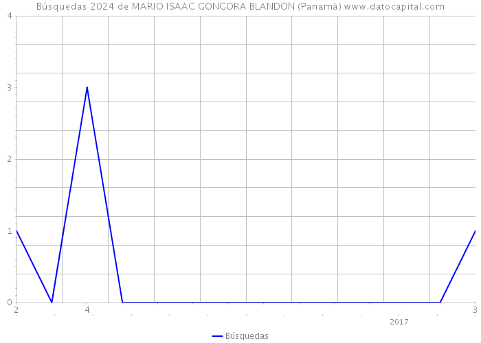 Búsquedas 2024 de MARIO ISAAC GONGORA BLANDON (Panamá) 